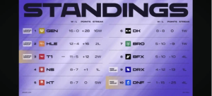 T1遭HLE淘汰